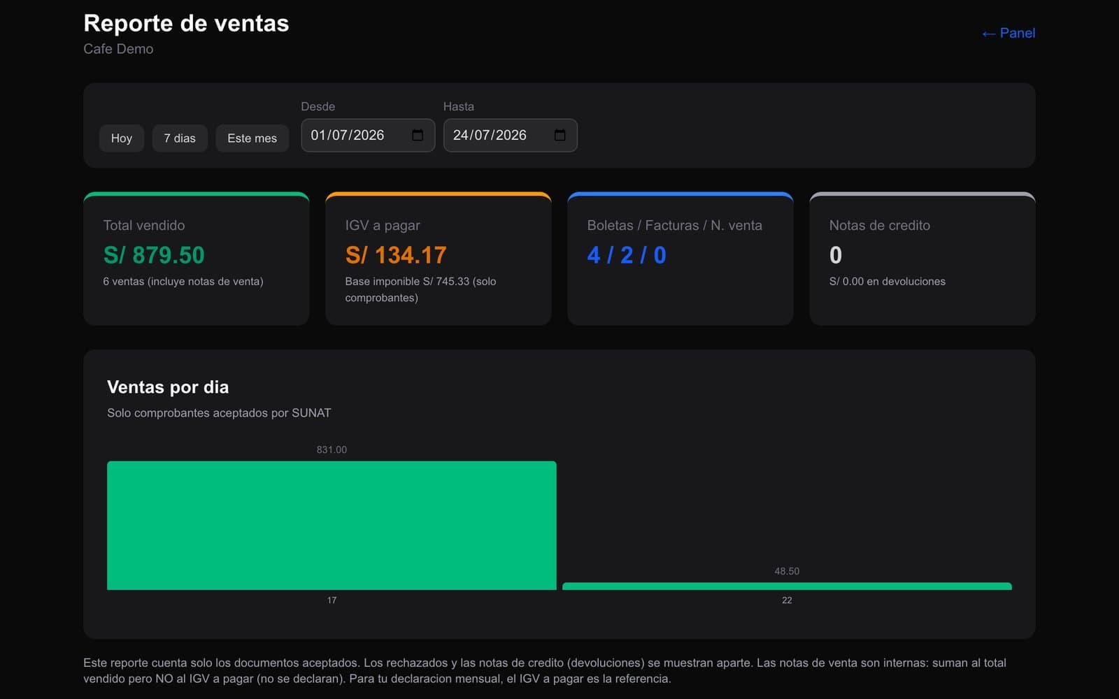 Cuanto vendiste y cuanto IGV debes — El numero que tu contador te pide cada mes, listo. Las notas de venta suman a tus ventas pero no al IGV, como corresponde.